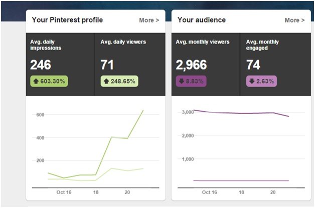 Pinterest Profile Analytics