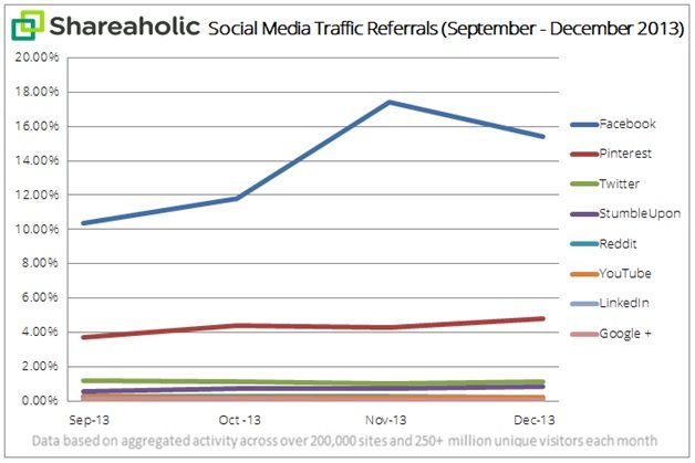 Social Media Traffic Refferal 