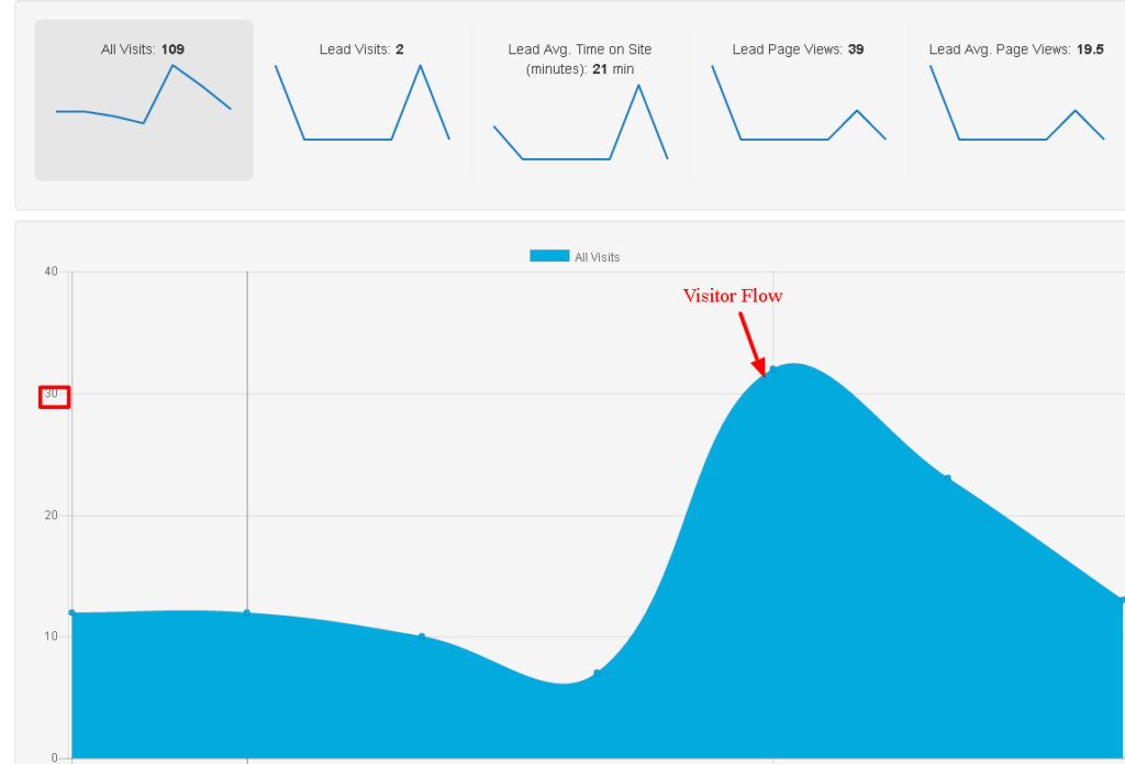 Zurple Dashboard Image Tracking lead visits. 