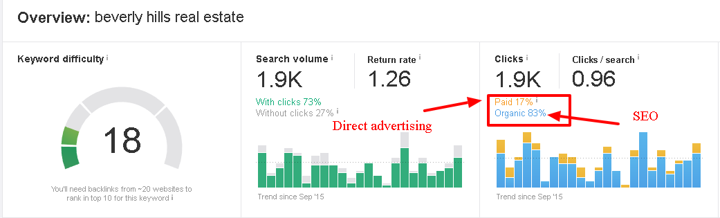 Screen Capture showing the difference in click ratios between a paid search result and an organic search result.