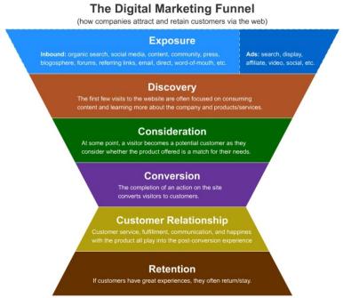 Digital Marketing Funnel Inforgraphic
