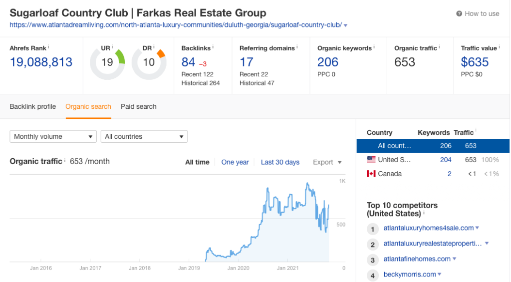 seo metrics for sugarloaf country club real estate page